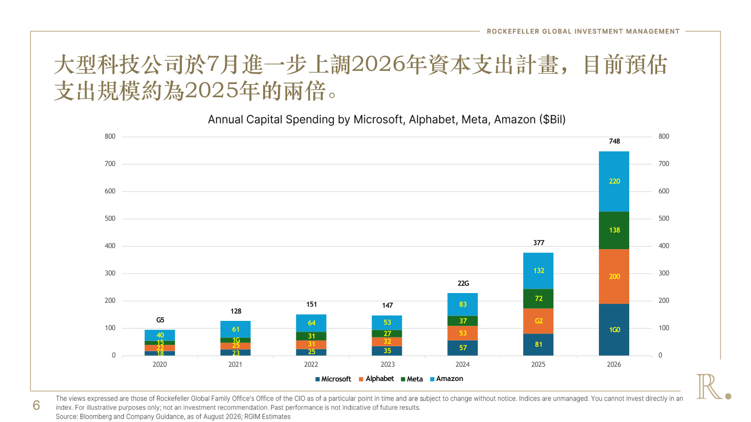 投影片第6頁:大型科技公司資本支出
