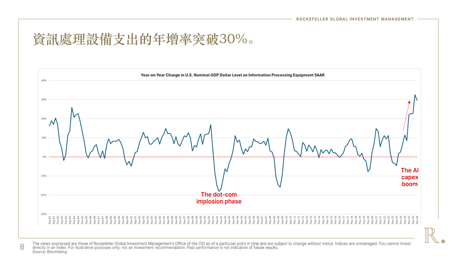投影片第8頁:資訊處理設備支出年增率