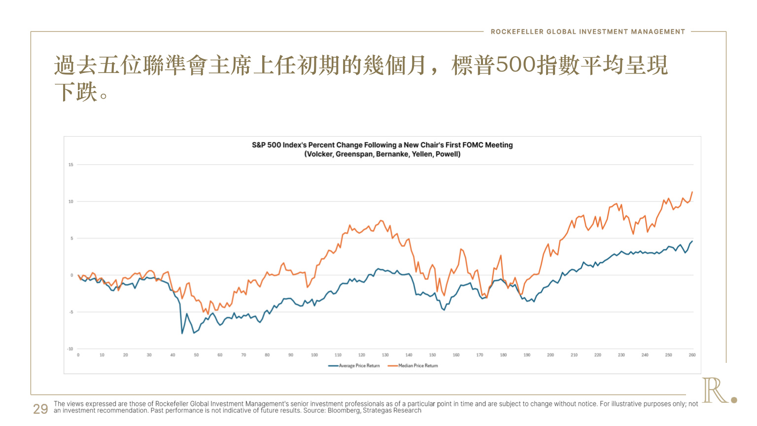 投影片第29頁:新任聯準會主席與標普 500 表現