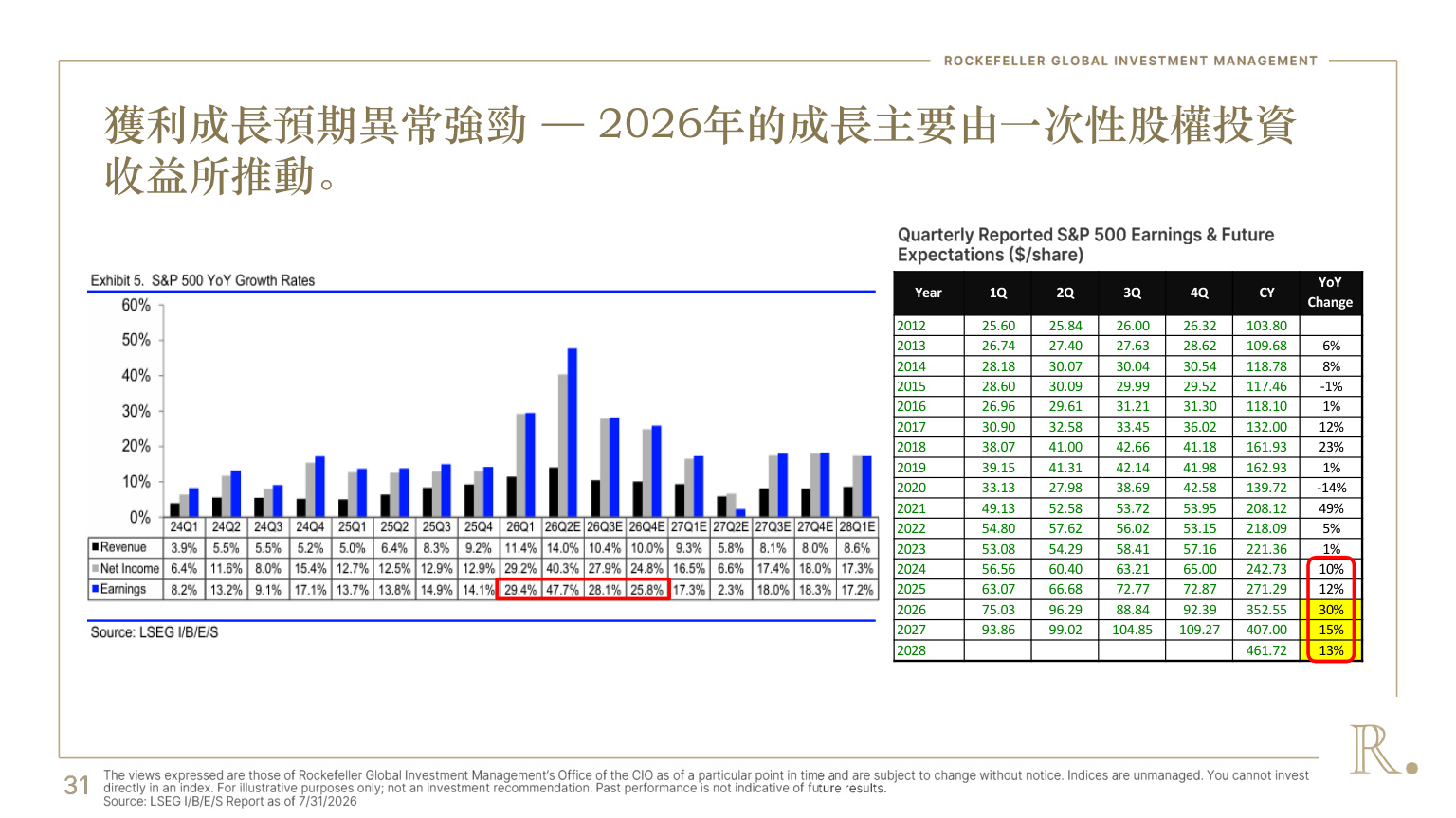 投影片第31頁:企業獲利成長預期